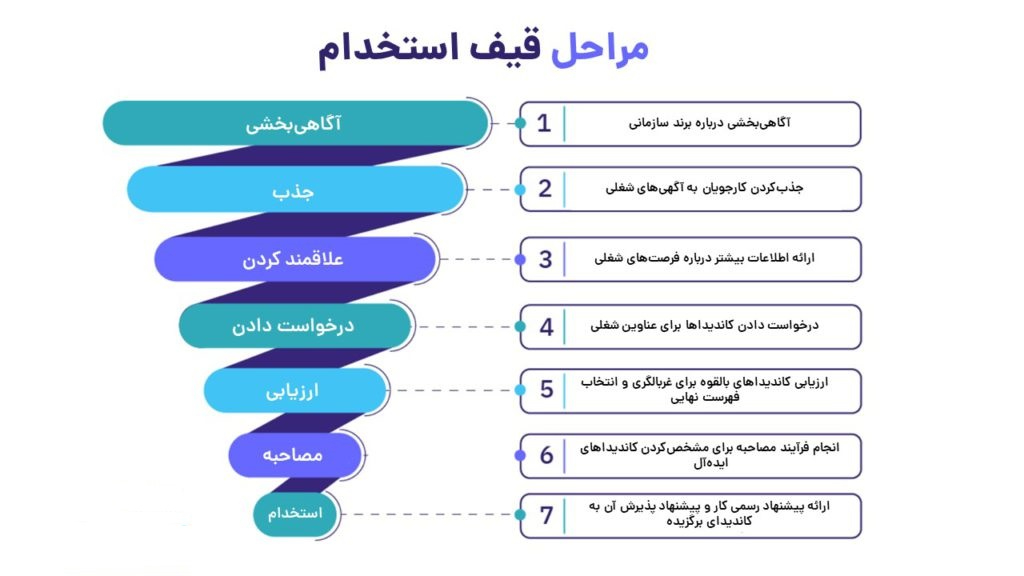 قیف استخدام